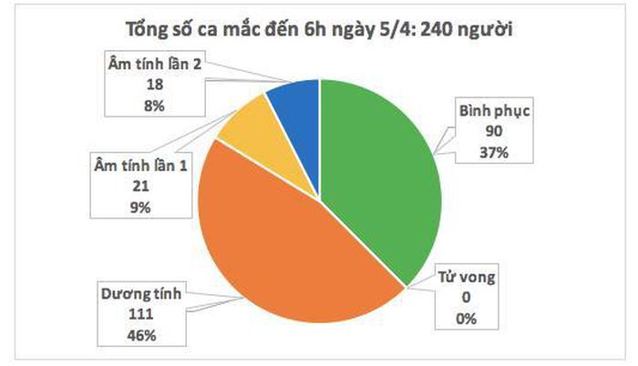 Đến 6h sáng nay Việt Nam không ghi nhận ca mắc mới COVID-19