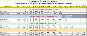 Xếp lương theo vị trí việc làm: Mức lương cao nhưng khó giáo viên nào đạt