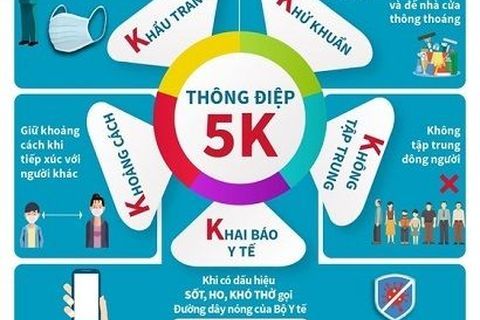 Bộ Y tế khuyến cáo 5K chung sống an toàn với dịch bệnh