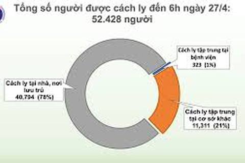 Chiều 27/4: Thêm 5 ca mắc COVID-19, trong đó 1 trường hợp lây nhiễm tại nơi cách ly