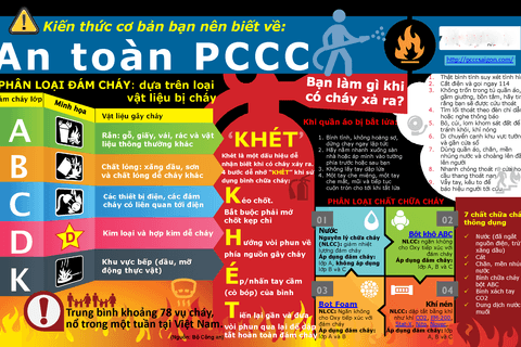 Một số biện pháp phòng cháy chữa cháy trong thời gian thực hiện giãn cách xã hội phòng dịch COVID -19