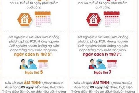 [Infographic] Hướng dẫn mới nhất với trường hợp tiếp xúc gần với ca bệnh COVID-19 F1 và tiêu chuẩn gỡ bỏ cách ly đối với F0 điều trị tại nhà