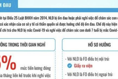 Các chế độ BHXH người tham gia BHXH mắc COVID-19 được hưởng