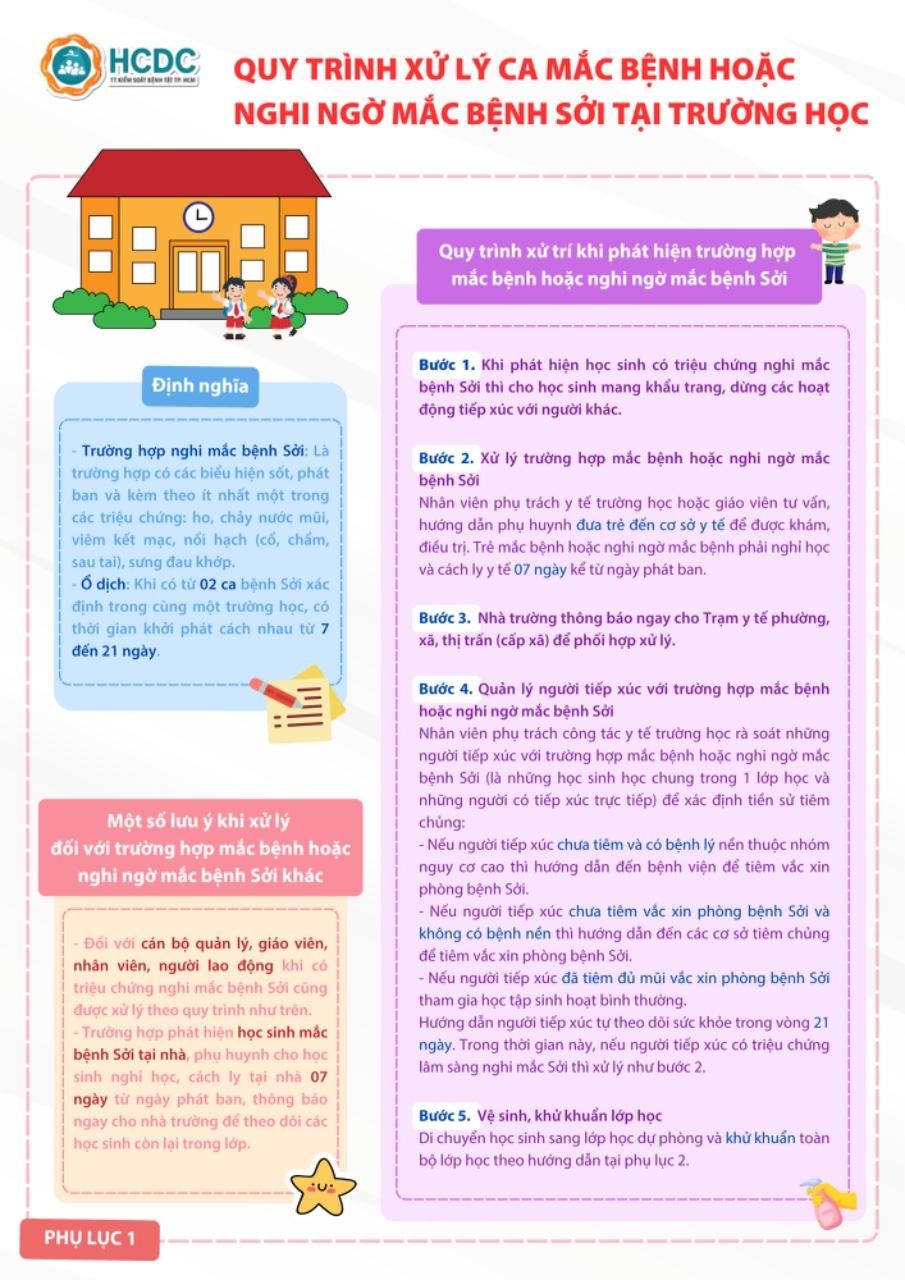 Quy trình xử lý ca mắc/nghi mắc bệnh sởi tại trường học